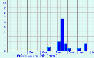 Graphique des précipitations prvues pour Saint-Bauzille-de-Putois