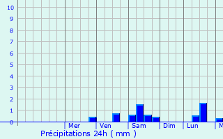 Graphique des précipitations prvues pour Assignan