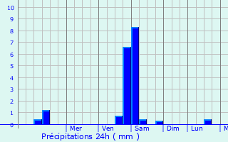 Graphique des précipitations prvues pour Parsabad