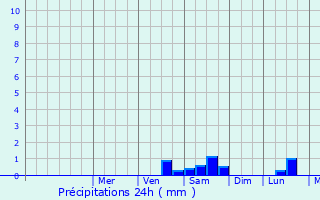 Graphique des précipitations prvues pour Creissan