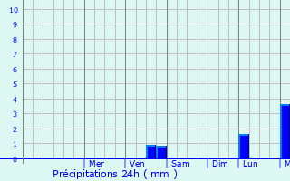 Graphique des précipitations prvues pour Bishopton