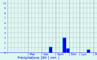 Graphique des précipitations prvues pour Vendres