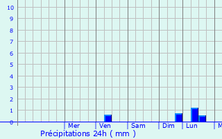 Graphique des précipitations prvues pour Gricignano di Aversa