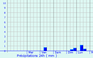 Graphique des précipitations prvues pour Casapesenna