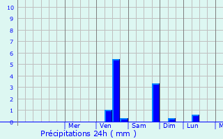 Graphique des précipitations prvues pour Arbus