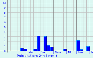 Graphique des précipitations prvues pour Saint-Pierre-de-Semilly