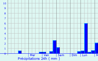 Graphique des précipitations prvues pour Mondilhan