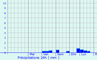 Graphique des précipitations prvues pour Atripalda