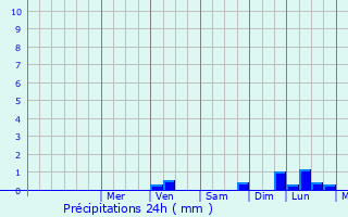 Graphique des précipitations prvues pour Casapulla