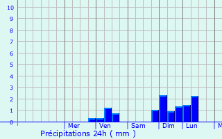 Graphique des précipitations prvues pour Frascati