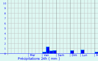 Graphique des précipitations prvues pour Furiani