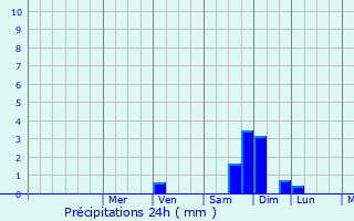 Graphique des précipitations prvues pour Zbaszyn