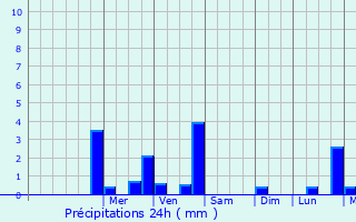 Graphique des précipitations prvues pour Hasnon