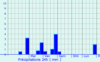 Graphique des précipitations prvues pour Ostricourt
