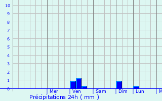 Graphique des précipitations prvues pour Ajaccio