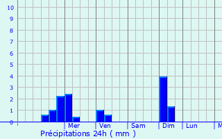 Graphique des précipitations prvues pour Solapur