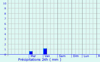 Graphique des précipitations prvues pour Tnenkou