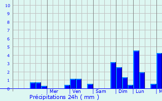 Graphique des précipitations prvues pour Milnrow