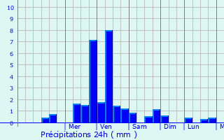 Graphique des précipitations prvues pour Besneville