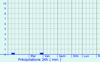 Graphique des précipitations prvues pour Yelan