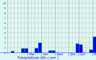 Graphique des précipitations prvues pour Languidic