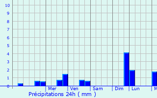 Graphique des précipitations prvues pour Persquen