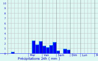 Graphique des précipitations prvues pour Martin-glise