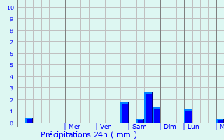 Graphique des précipitations prvues pour Obernkirchen