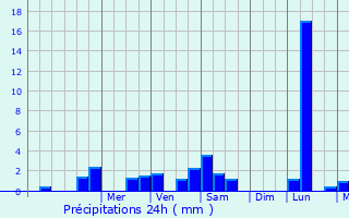 Graphique des précipitations prvues pour Doissat