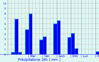 Graphique des précipitations prvues pour Rangia