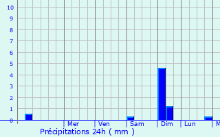 Graphique des précipitations prvues pour Equeurdreville-Hainneville
