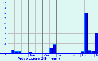 Graphique des précipitations prvues pour Lapeyrre
