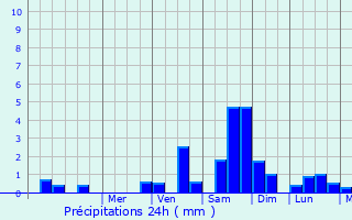 Graphique des précipitations prvues pour Tournon-sur-Rhne