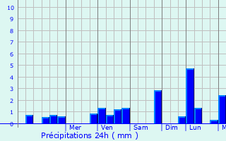 Graphique des précipitations prvues pour Horbury