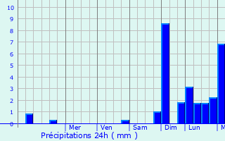 Graphique des précipitations prvues pour Lierneux