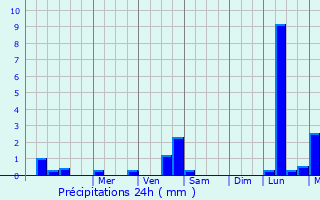 Graphique des précipitations prvues pour Lahitre