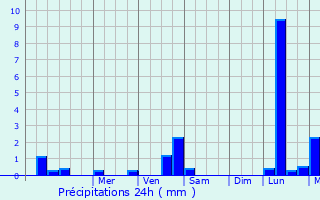 Graphique des précipitations prvues pour Sainte-Croix-Volvestre