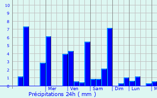 Graphique des précipitations prvues pour Magburaka
