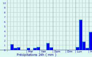 Graphique des précipitations prvues pour Pamiers