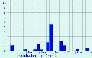 Graphique des précipitations prvues pour Szczytna