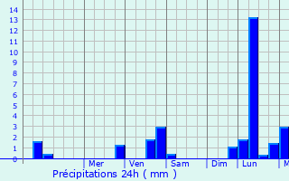 Graphique des précipitations prvues pour Bourg-d