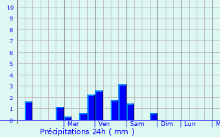 Graphique des précipitations prvues pour Saint-Pierre-de-Varengeville