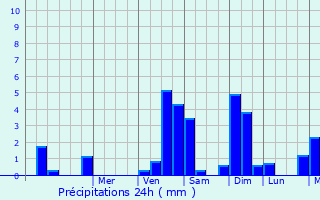 Graphique des précipitations prvues pour Saint-Martin-des-Champs