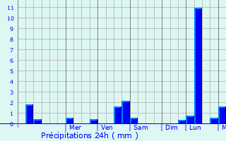 Graphique des précipitations prvues pour Montgauch