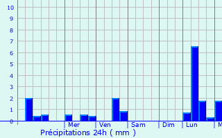 Graphique des précipitations prvues pour Arabaux