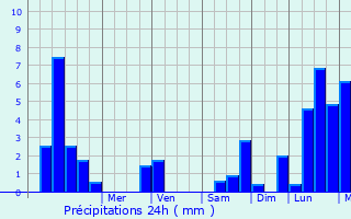 Graphique des précipitations prvues pour Moravske Toplice