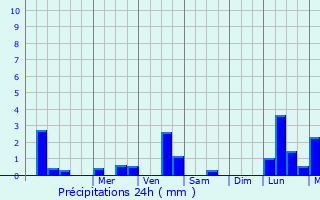 Graphique des précipitations prvues pour Freychenet