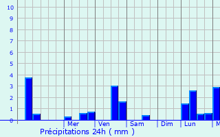 Graphique des précipitations prvues pour Les Cabannes