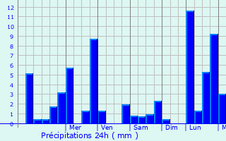 Graphique des précipitations prvues pour Berchtesgaden