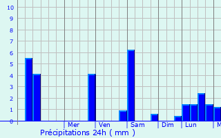 Graphique des précipitations prvues pour Krumbach